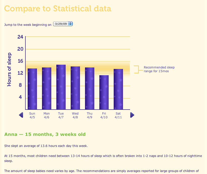 Statistical Sleep Data